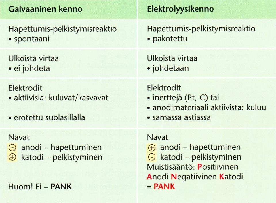 Galvaanisen kennon ja elektrolyysikennon väliset yhteydet ja eroavaisuudet.