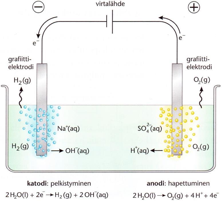 Natriumsulfaatin vesiliuoksen elektrolyysi. Na + aq + e Na g, E = 2,714 V 2 H 2 O l + 2 e H 2 g + 2 OH aq, E = 0,83 V Vedellä (tarkemmin veden vedyllä) suurempi pelkistymispotentiaali vesi pelkistyy!