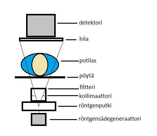 Kuva 2. Läpivalaisututkimuksen tutkimusasettelu [8]. Röntgensädegeneraattorin ja röntgenputken avulla saadaan tuotettua varsinainen röntgensäteily.