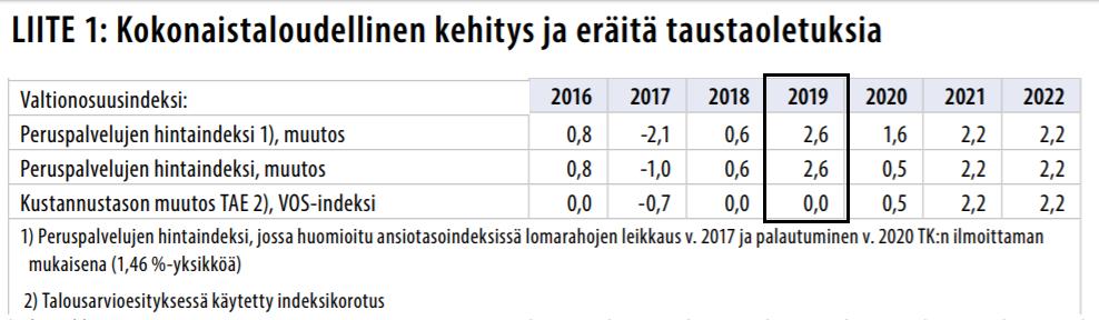 Peruspalvelujen hintaindeksi 2016-2022 Indeksijäädytyksen tekniikka: Ensin korotetaan hintoja, sitten korotusta