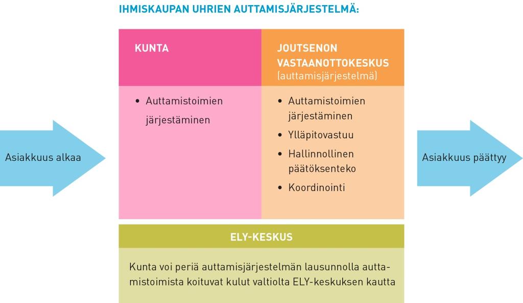 1. JOHDANTO 1.1. Ihmiskauppa ja uhrien auttaminen Ihmiskauppa on rikos, jossa rikoksentekijä hyödyntää uhrin ymmärtämättömyyttä, haavoittuvuutta tai riippuvaisuutta rikoksentekijästä saattaakseen