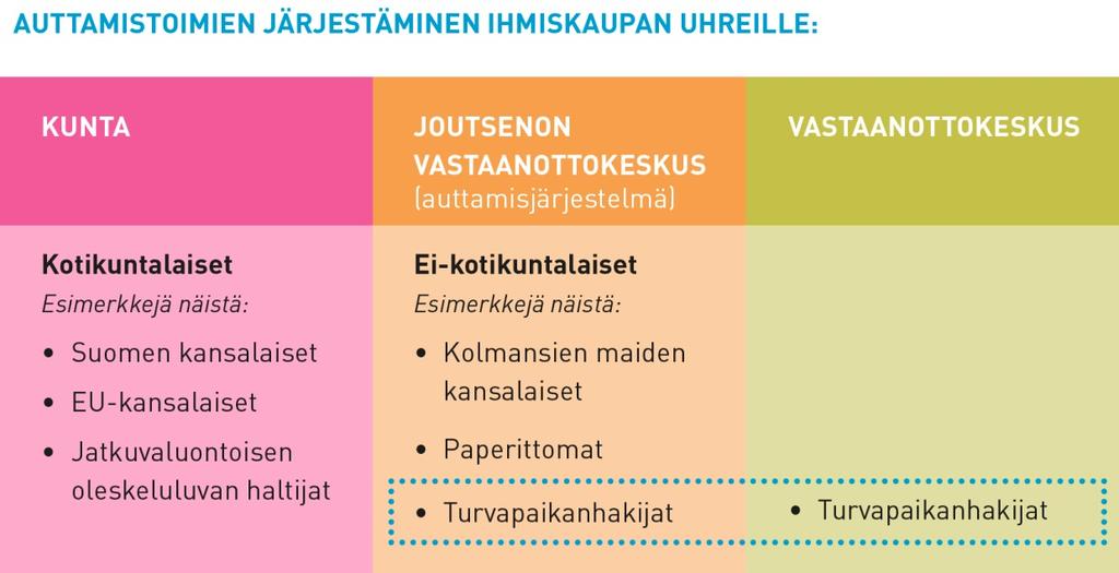 Kaavio 2: Auttamistoimien järjestäminen ihmiskaupan uhreille Kunnat ovat vastuussa niiden ihmiskaupan uhrien auttamistoimien järjestämisestä, joilla on kotikunta.