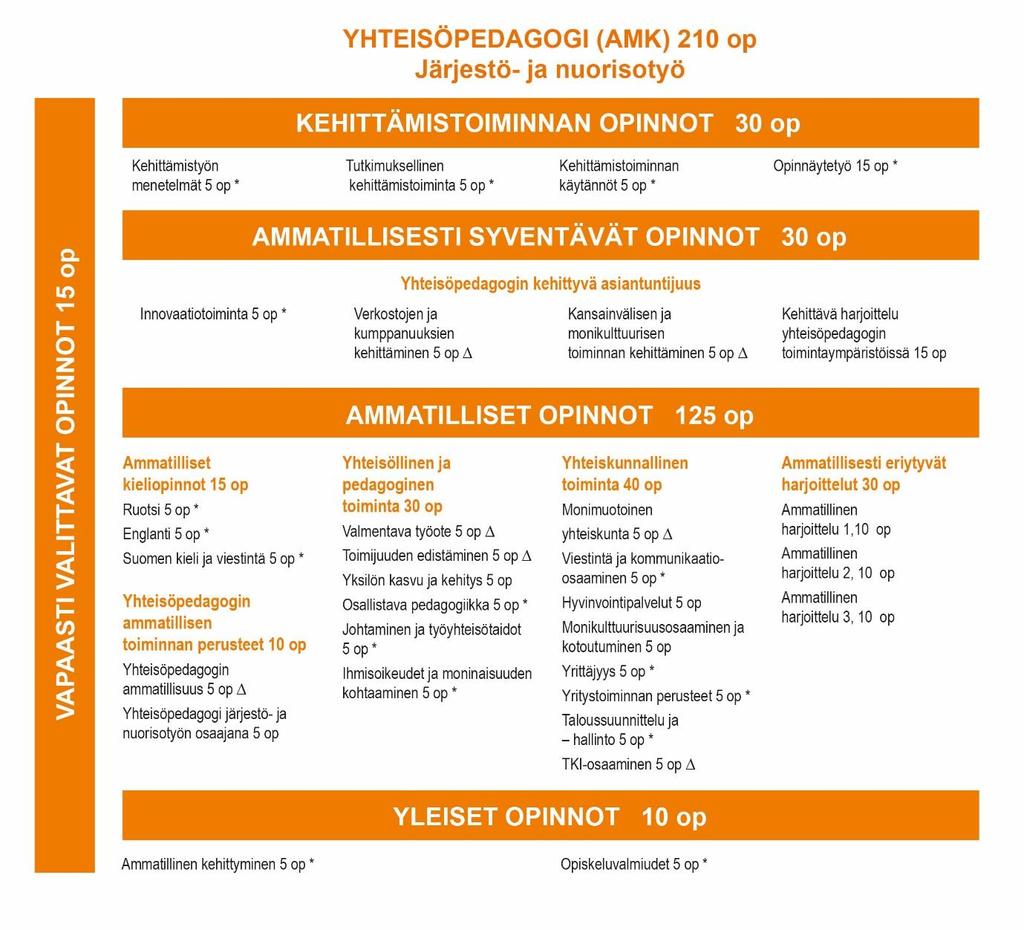9 Kehittämistoiminnan opinnoissa opiskelija oppii soveltamaan tutkimus- ja kehittämistyön menetelmiä osallistavasti ja todellisiin työelämän tarpeista nouseviin kehittämistarpeisiin vastaten.