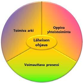 Läheisen ohjauksen periaatteet terapiatyössä Ohjaus perustuu vapaaehtoisuuteen Ohjaus ymmärretään tavoitteelliseksi oppimisprosessiksi, johon osapuolet sitoutuvat arjessa merkitykselliset tavoitteet