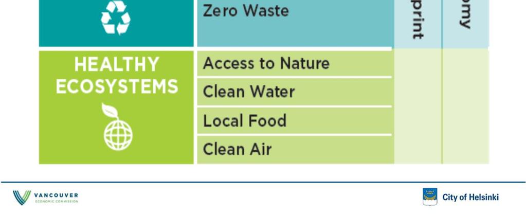 Vancouverin Greenest City