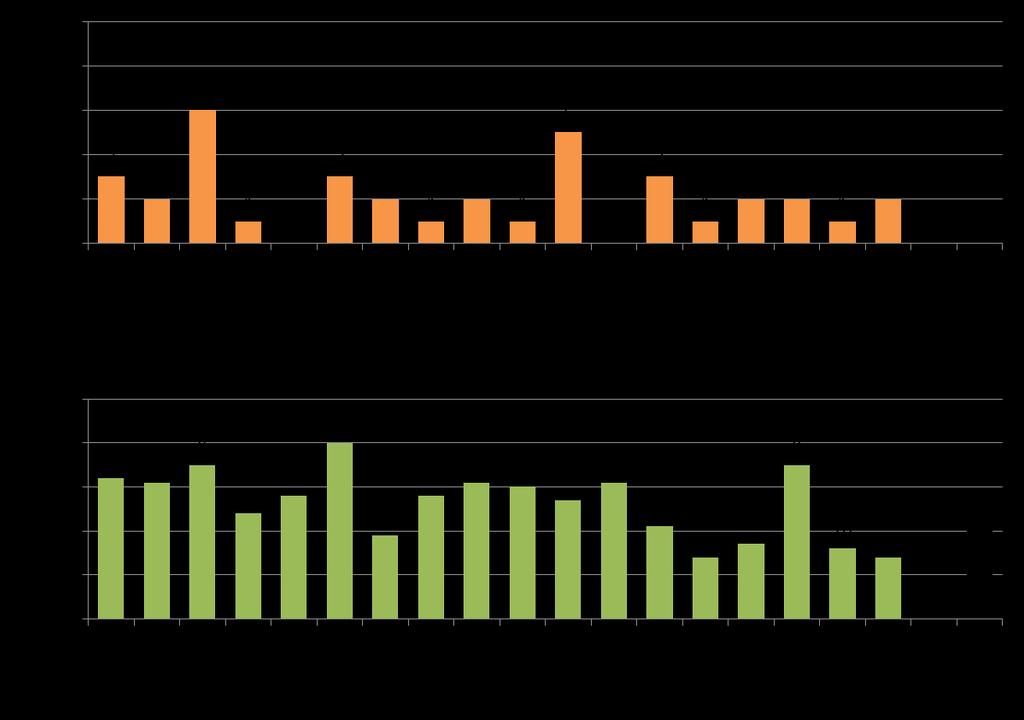 Liikenteen henkilövahingot JRS-kunnissa 2000-2017 Lähde: Tilastokeskus, kuolleet ja loukkaantuneet ~23 henk/v (keskiarvo