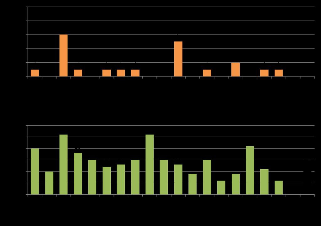 Liikenteen henkilövahingot Juvalla 2000-2017 Lähde: Tilastokeskus, kuolleet ja loukkaantuneet ~13 henk/v (keskiarvo