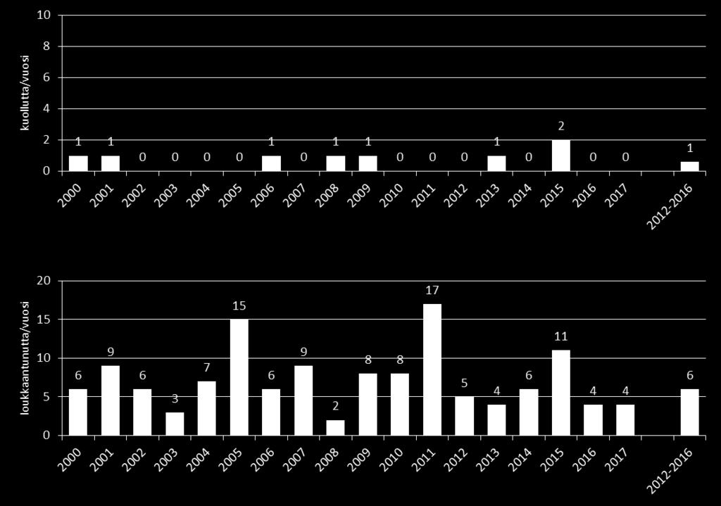 (keskiarvo 2012-2016) KUOLLEET (Uhria/v) LOUKKAANTUNEET