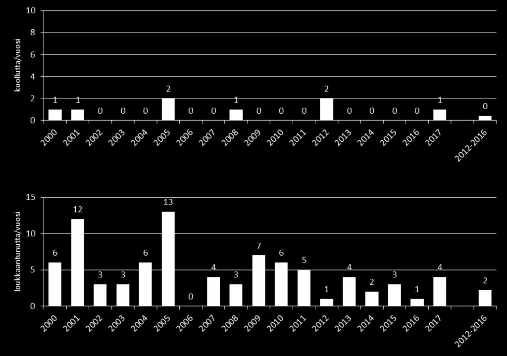 Liikenteen henkilövahingot Sulkavalla 2000-2017 Lähde: Tilastokeskus, kuolleet ja loukkaantuneet ~2 henk/v (keskiarvo