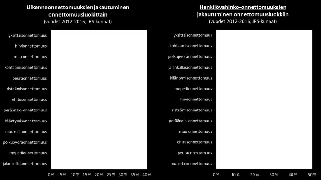 toista osapuolta) selvästi yleisin onnettomuusluokka Kohtaamisonnettomuudet