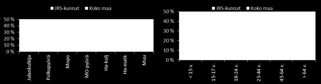 kuolleiden ja loukkaantuneiden jakautuminen (%) kulkutavoittain 2012-2016