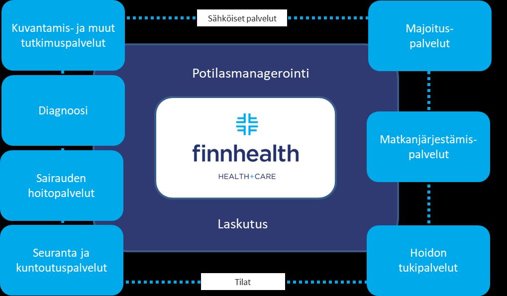 LIIKEIDEA Palvelut ja asiakkaat FinnHealth Oy:n palvelut jakautuvat 1)