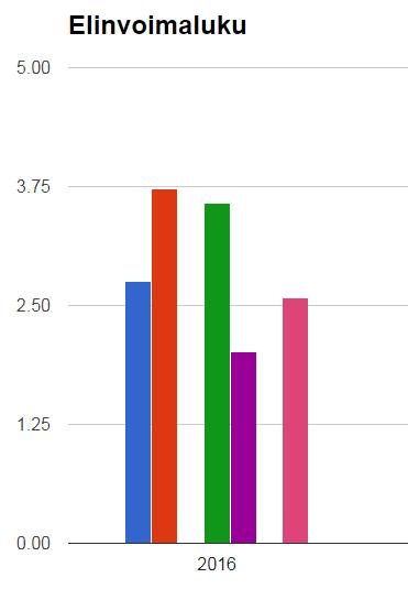 Muissa kaupungeissa elinvoiman kasvu on taittunut 2017-2018 välillä.