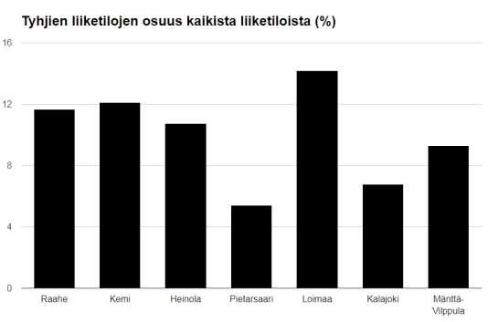 Vertailu pienissä