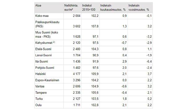 TUOREIMMAT TILASTOTIEDOT / OSAKEASUNTOJEN HINNAT Neliöhintojen kehitys Huom! Taulukon luvut on muodostettu Etuovi.comissa julkaistuista kohteista.
