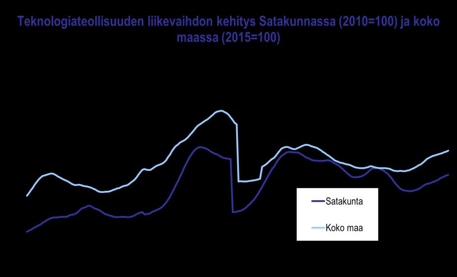 Satakunnan talouskehitys heinä joulukuu 2017 Teknologiateollisuuden loppuvuosi sujui mainiosti.