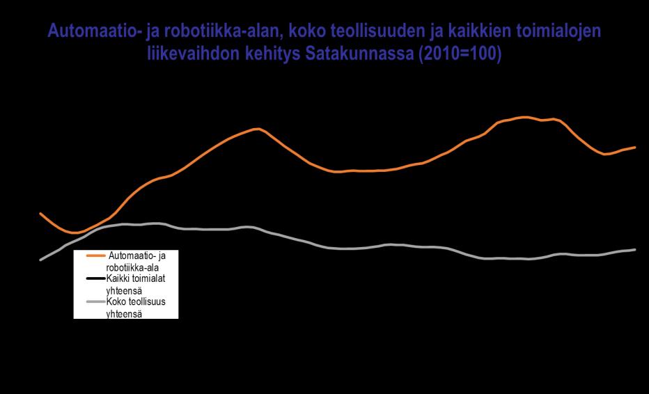 Satakunnan talouskehitys heinä joulukuu 2017 Satakunnan automaatio- ja robotiikkaklusteriin eli Robocoastiin luetaan