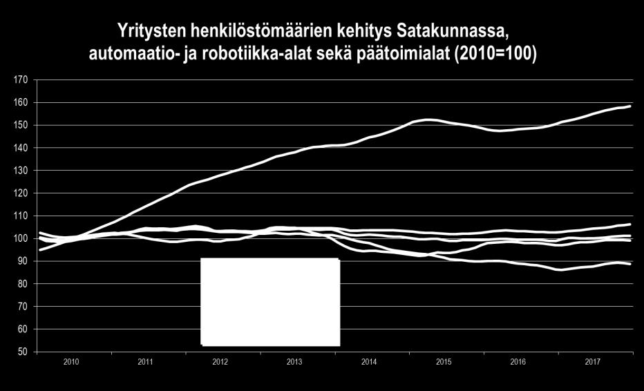 Vuoden 2017 heinä joulukuu sujui keskimäärin kuitenkin varsin roiman laskun puitteissa, sillä syyskesällä liikevaihto