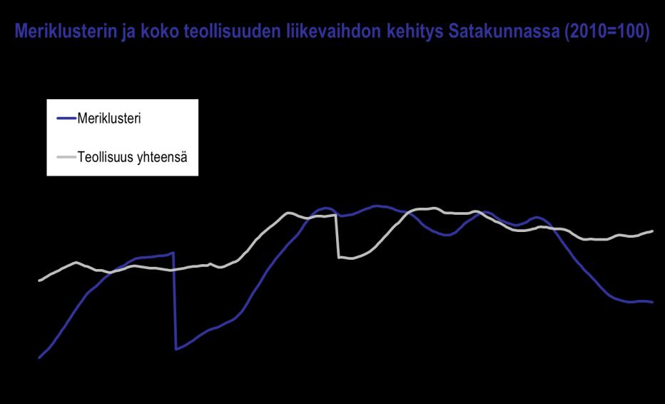 Satakunnan talouskehitys heinä joulukuu 2017 Satakunnan meriklusteriin kuuluu 50 meriteollisuuden kone- ja laitevalmistajaa sekä telakkaa.