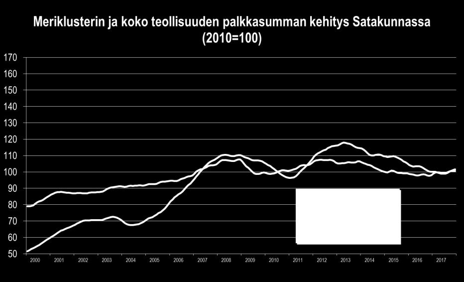 Kenties enää Technipin edelleen vaisu tilauskantojen kehitys hillitsee suurempien kasvulukujen syntymistä.