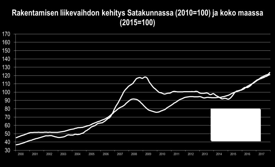 edelleen kiivas, sillä alan liikevaihto kohosi yhä rivakasti.