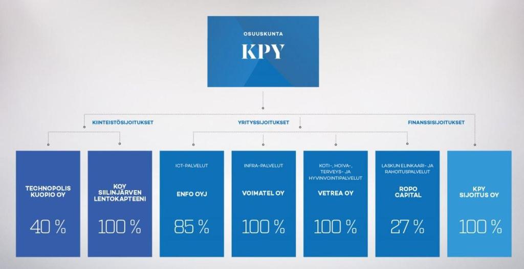 KPY-konsernin rakenne KPY-konsernin ytimen muodostavat emoyhtiö Osuuskunta KPY:n lisäksi omistukset Enfossa, Voimatelissa, Vetreassa ja kiinteistöissä (Technopolis Kuopio ja Kiinteistö Oy