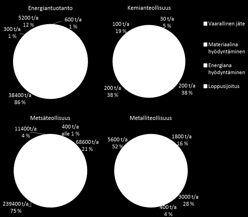 Kuva 19. Teollisuusjätteiden hyödyntäminen teollisuudenalan mukaan. Jätteiden jakaumat ovat keskiarvoja vuosilta 2013 2015 eikä niissä ole huomioitu varastointimääriä [15].