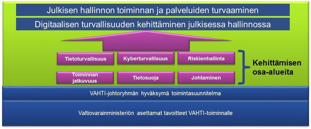VAHTIN TOIMINTAKERTOMUS VUODELTA 2017 2 VAHTIn toimintasuunnitelman vuoden 2017 toteutuminen VAHTIn tehtävänä on toteuttaa valtiovarainministeriön sille asettamia tehtäviä sekä johtoryhmän hyväksymää