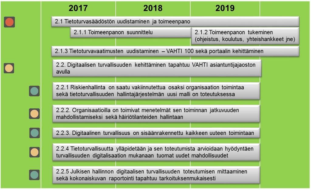 VAHTIN TOIMINTAKERTOMUS VUODELTA 2017 VAHTIn keskeiset osa-alueet digitaalisen turvallisuuden kehittämiseksi vuosille 2017 2019.