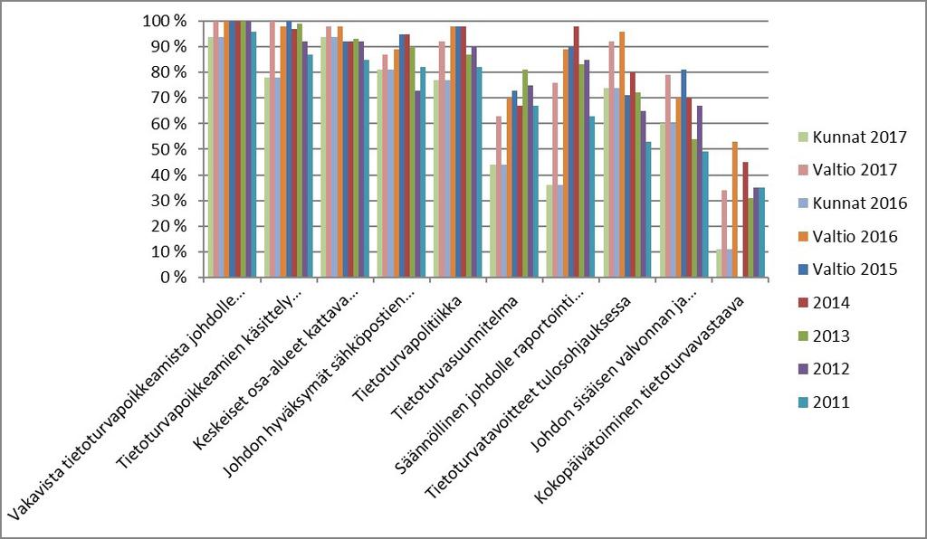 VALTIOVARAINMINISTERIÖN JULKAISUJA 16/2018 3.1 Tietoturvallisuuden johtaminen Vuoden 2017 VAHTI organisaatiokyselyyn saatiin vastaus 84 kunnasta ja 63 valtionhallinnon organisaatiosta.