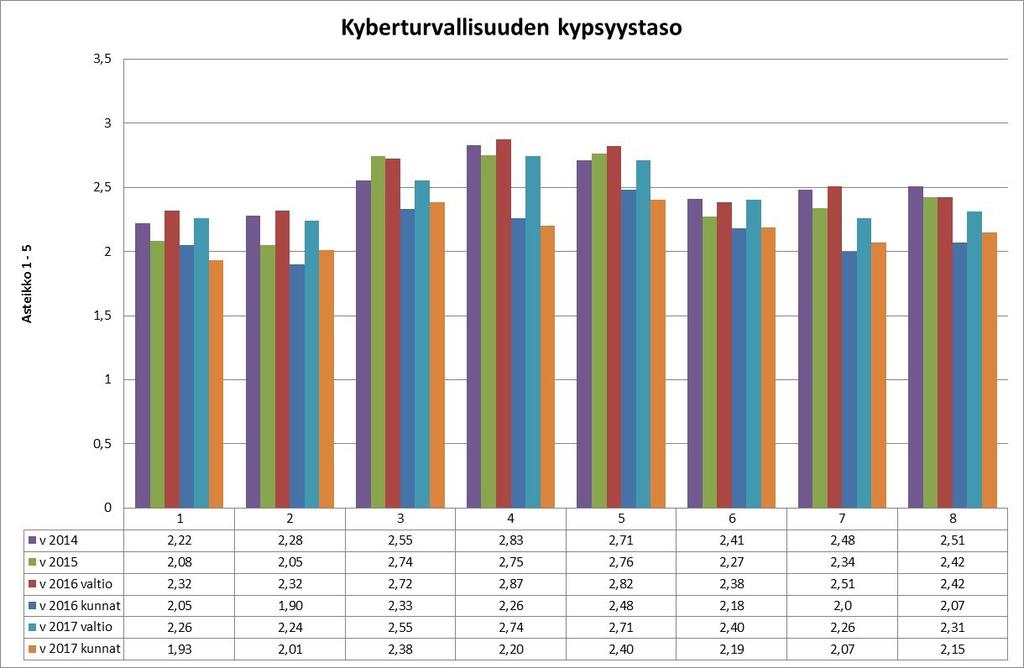 VALTIOVARAINMINISTERIÖN JULKAISUJA 16/2018 3.2 Strategiat ja toiminnan tukeminen sekä lainsäädäntö Suomen kyberturvallisuusstrategia (2013) sekä sen uusin toimeenpano-ohjelma (v.