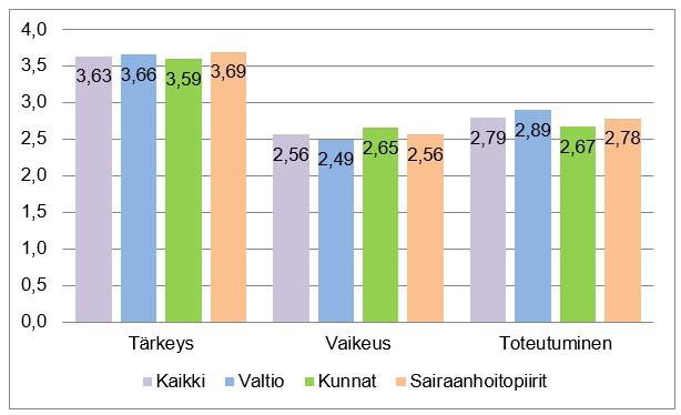 VALTIOVARAINMINISTERIÖN JULKAISUJA 16/2018 Johdon vastauksissa oli hyvin vähän eroja valtionhallinnon, kuntien ja sairaanhoitopiirien johtajien välillä.