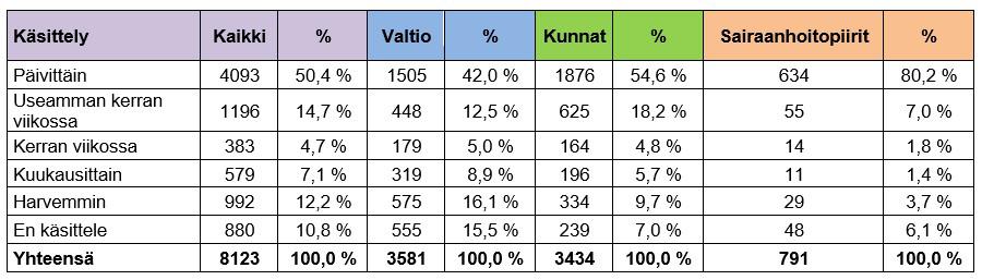 Erityisesti sairaanhoitopiirien vastaajat kokevat, ettei heillä ole tarvetta koulutukseen.