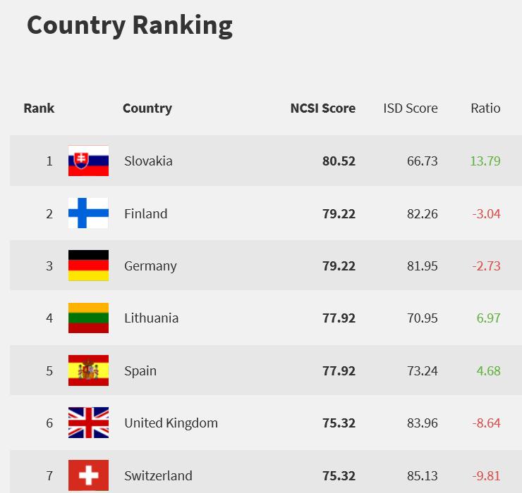 Ja parempi todistusaineisto Suomi sijoittuu toiseksi (tai jaettu toinen) Viron NCSIindeksissä - kaikkiaan 97 maasta koostuvalla listalla Menetelmä