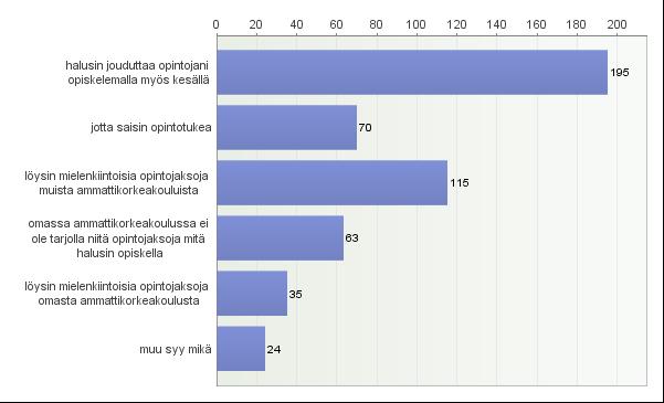 3) Opiskelijapalaute Opiskelijapalaute kesäportaalin toimivuudesta ja kattavuudesta kerättiin syksyllä 2017. Vuonna 2017 saimme 246 vastausta.