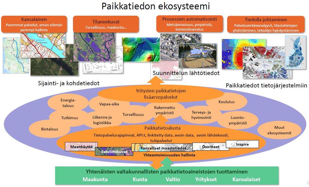 14 / 37 Tämä kehittämistoimenpide koskee pitkälti julkishallinnon toimintaa, jota ohjataan selonteolla. Yrityssektorilla on joka tapauksessa merkittävä rooli paikkatiedon ekosysteemin monella tasolla.