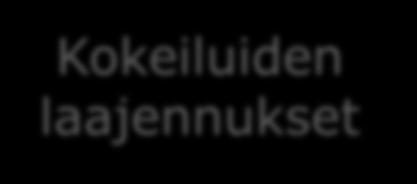 Kokeiluiden ja pilottien suhde 2017 2018 Q1 Q2 Q3 Q4 Q1 Q2 Q3 Q4 Q1 2019 Q2 Q3 Q4 Palveluseteli kokeilut Kokeiluiden laajennukset Jatketaanko muuten kokeiluja?