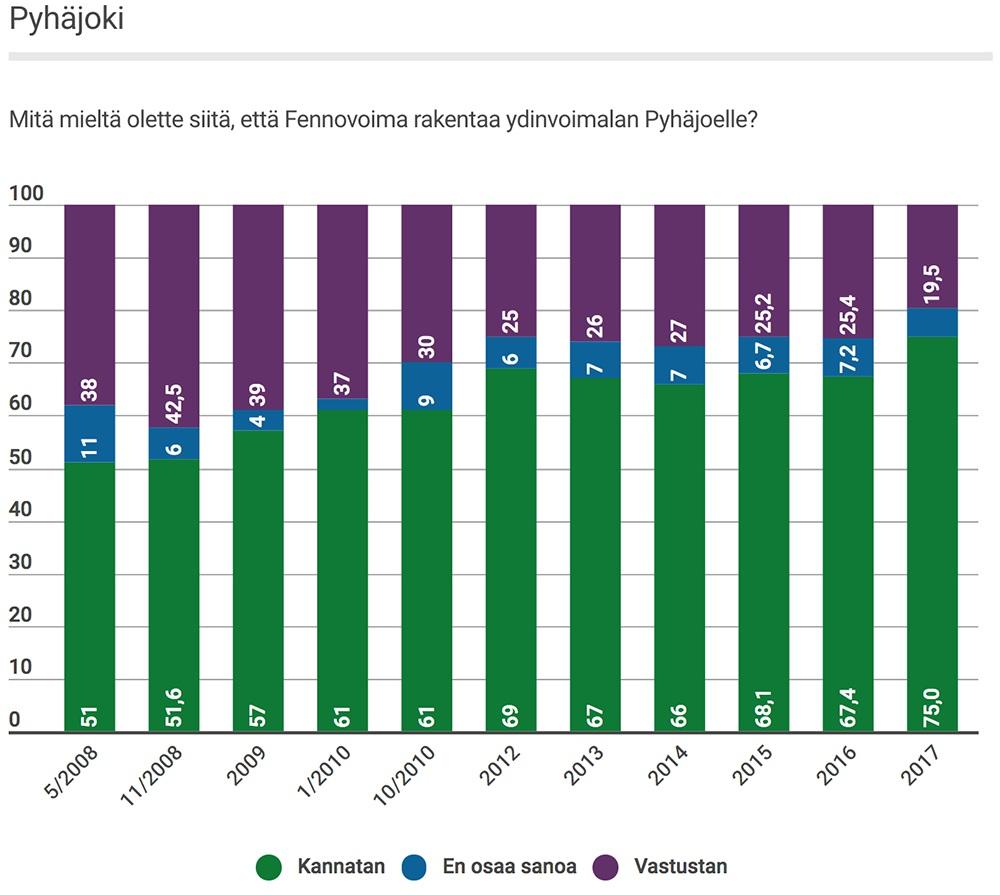 Hankkeella vahva paikallinen tuki Paikallinen tuki Fennovoiman ydinvoimahankkeelle kasvoi merkittävästi edelliseen vuoteen verrattuna.