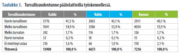 Turvallisuudentunne Hyvin