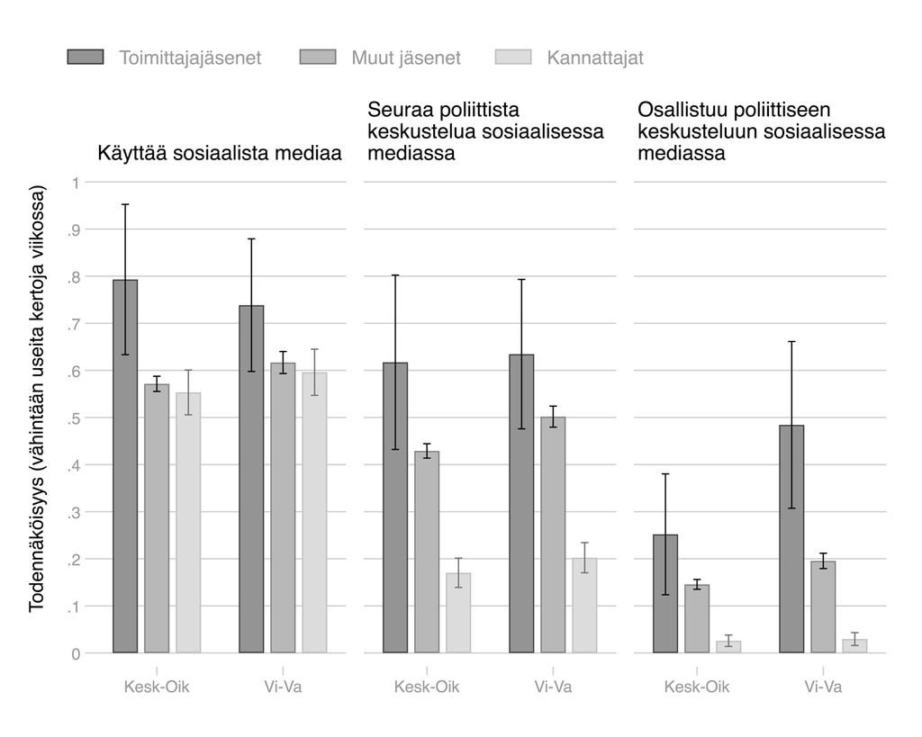 104½Arttu Saarinen, Aki Koivula & Sanna Malinen½ Media & viestintä 41(2018): 1 Kuvio 3.