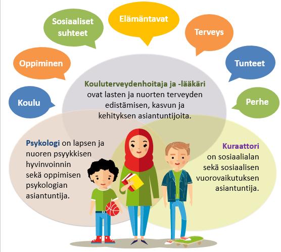 Sidosryhmät ja kumppanuudet/ yhdyspinnat Koulu ja oppilaitos: Rehtori, opettajat ja koulun henkilöstö Kuntaan jäävät palvelut liikunta-, nuoriso- ja kulttuuripalvelut, ympäristötoimi, tilahallinto