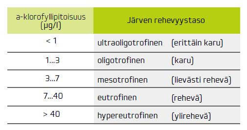 esim. Wetzel 2001). Taulukko 4. Ympäristöhallinnon kiintoainepitoisuuden mittaustulokset Kuonanjoen havaintopaikalta 030 vuosilta 2009-2017. Korkeat pitoisuudet on merkitty punaisella.