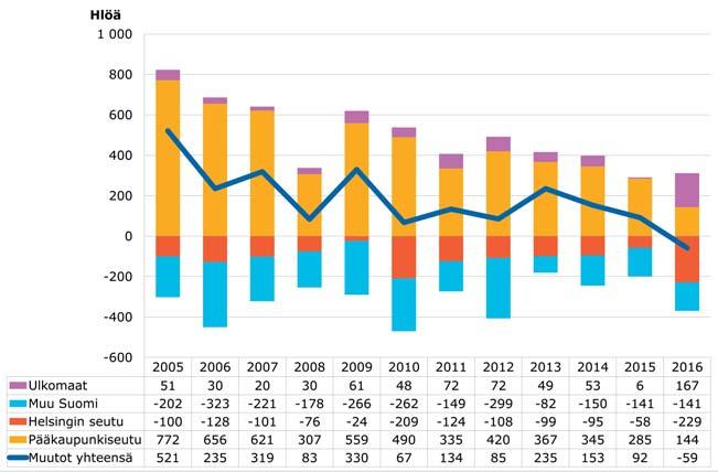 Muuttoliike Nettomuutto Nurmijärvelle 2005 2016 Lähde: Tilastokeskus Nurmijärven muuttovoitto tulee pääkaupunkiseudulta.