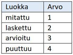 Hilamallin pisteen mahdollisia ominaisuustietoja: tietorivi otsikko yksikkö/arvojoukko laskentaperiaate / lähde yhteenveto 1010 sijainti-x m/koordinaatti 1020