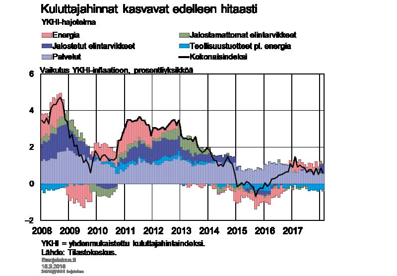 verrattuna. Vielä vuoden 2017 viimeisellä neljänneksellä elintarvikkeet halpenivat noin prosentin vuoden takaisesta. Kuvio 9.