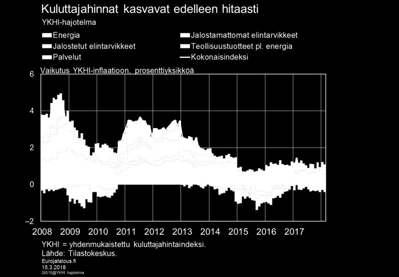 Investointien hinnat nousivat 2,4 % vuonna 2017. Julkisen kulutuksen tietoja revisioitiin suuremmiksi sekä vuosilta 2015 2016 että vuodelta 2017.