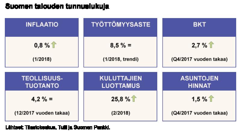 Suomen talous kasvaa laaja-alaisesti Suomen talouskasvu jatkuu nopeana. Vuonna 2017 Suomen bruttokansantuotteen määrä kasvoi ennakkotietojen mukaan 3,0 % edellisvuodesta.