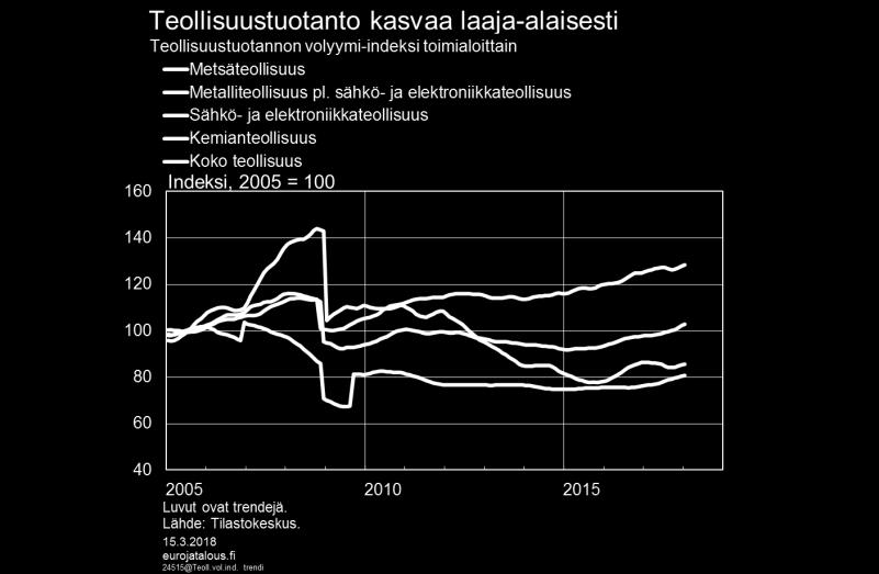 avoimien työpaikkojen määrä ovat kuitenkin kehittyneet hiukan odotettua paremmin, ja teollisuuden luottamus vähän odotettua heikommin. Kuvio 1. Taulukko 1.