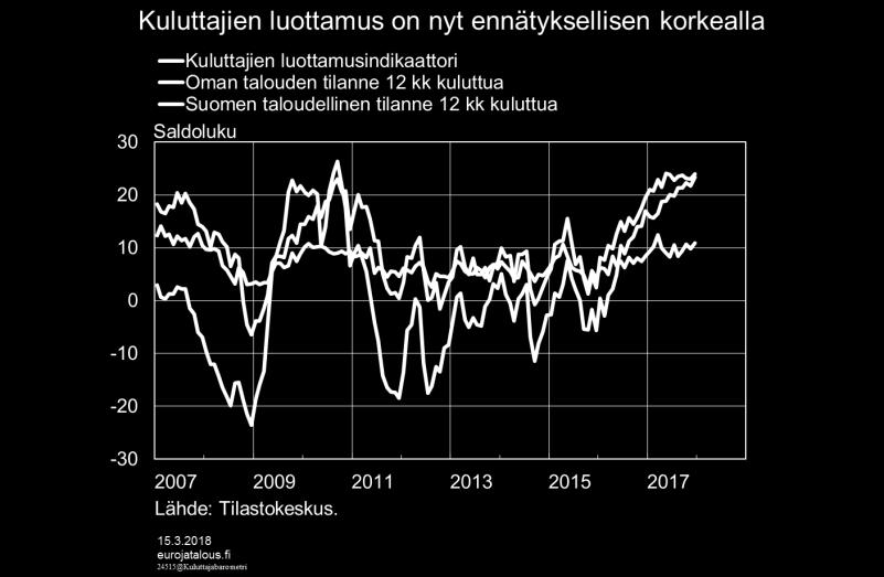 Kuvio 2. Vuoden 2017 viimeisellä neljänneksellä palkansaajien ansiotason kasvu jäi vielä vaatimattomaksi, 0,2 prosenttiin vuodentakaiseen verrattuna.