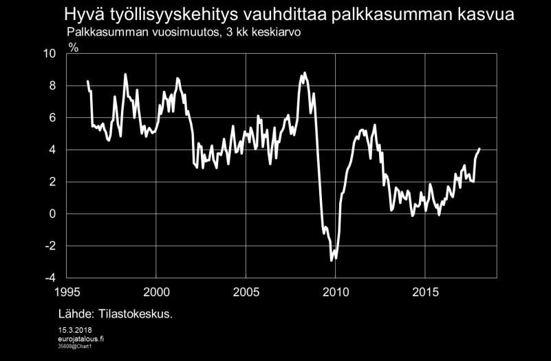 Nopeimmin palkkasumma kasvoi rakentamisessa (7,7 %), ja kaiken kaikkiaan yksityisen sektorin toimialoilla palkkasumma kasvoi 5,2 % vuodentakaisesta.